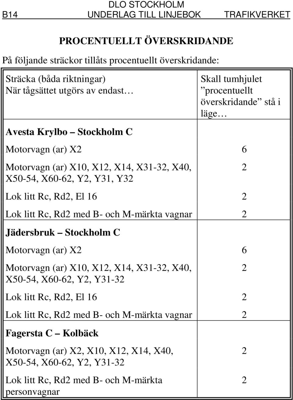 16 2 Lok litt Rc, Rd2 med B- och M-märkta vagnar 2 Jädersbruk Stockholm C Motorvagn (ar) X2 6 Motorvagn (ar) X10, X12, X14, X31-32, X40, X50-54, X60-62, Y2, Y31-32 Lok litt Rc, Rd2, El 16