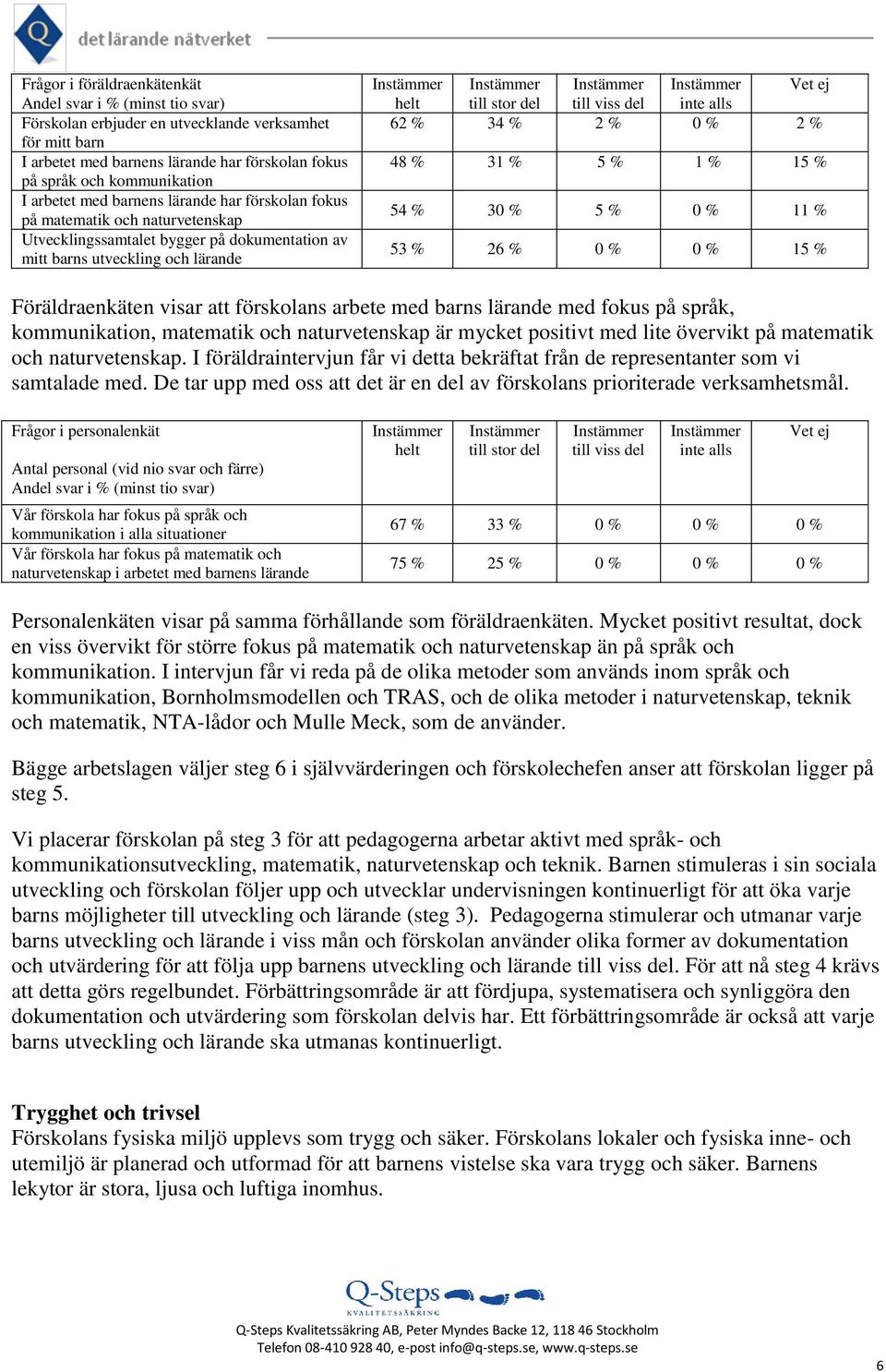 % 15 % 54 % 30 % 5 % 0 % 11 % 53 % 26 % 0 % 0 % 15 % Föräldraenkäten visar att förskolans arbete med barns lärande med fokus på språk, kommunikation, matematik och naturvetenskap är mycket positivt