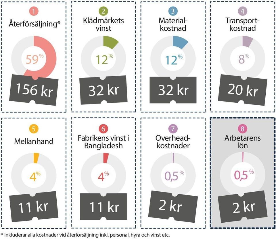 Bangladesh 7 Overheadkostnader 8 Arbetarens lön 4 % 4 % 0,5 % 0,5 % 11 kr 11 kr 2