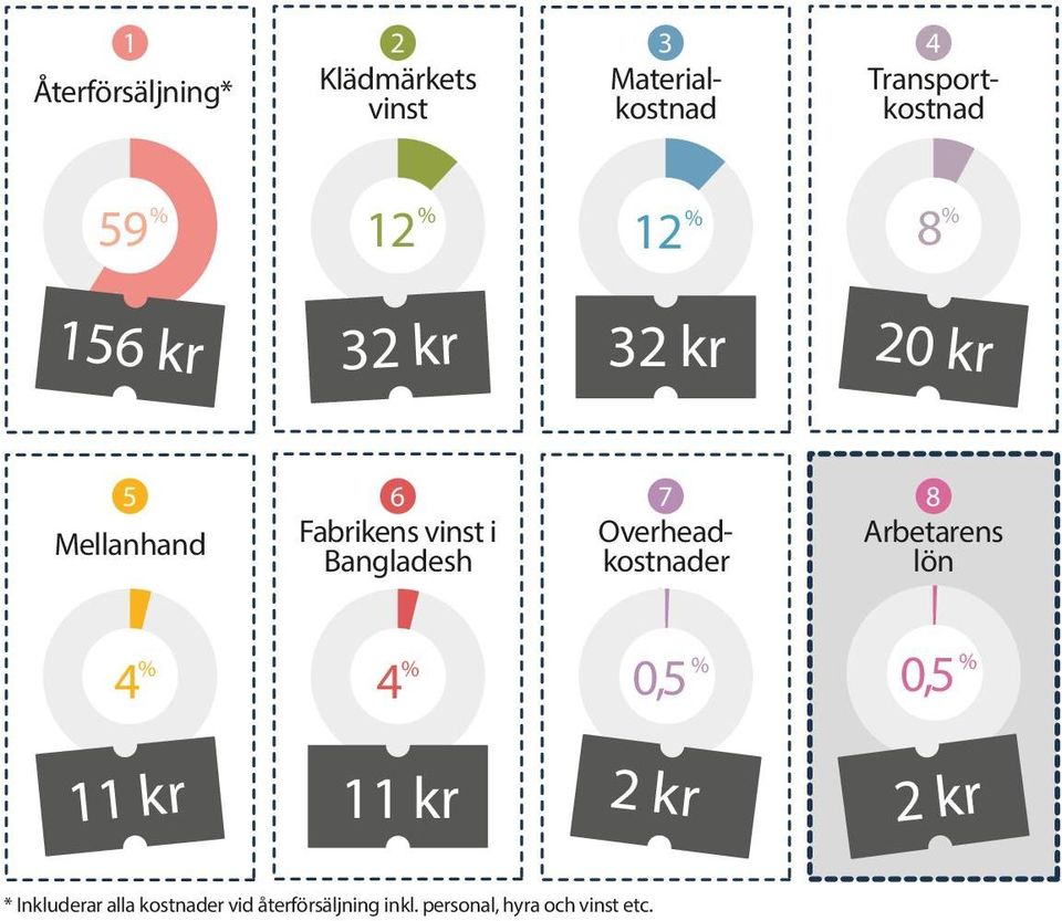 Bangladesh 7 Overheadkostnader 8 Arbetarens lön 4 % 4 % 0,5 % 0,5 % 11 kr 11 kr 2