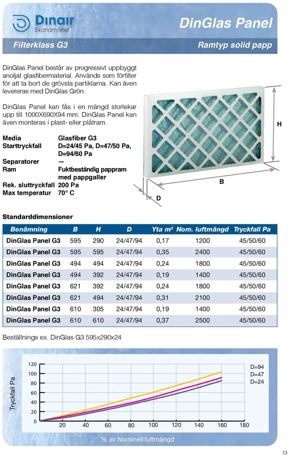 Glasfiber G3 Starttryckfall =24/45 Pa, =47/5 Pa, =94/6 Pa Separatorer Ram Fuktbeständig pappram med pappgaller Rek. sluttryckfall 2 Pa Max temperatur 7 C Standarddimensioner enämning Yta m 2 Nom.