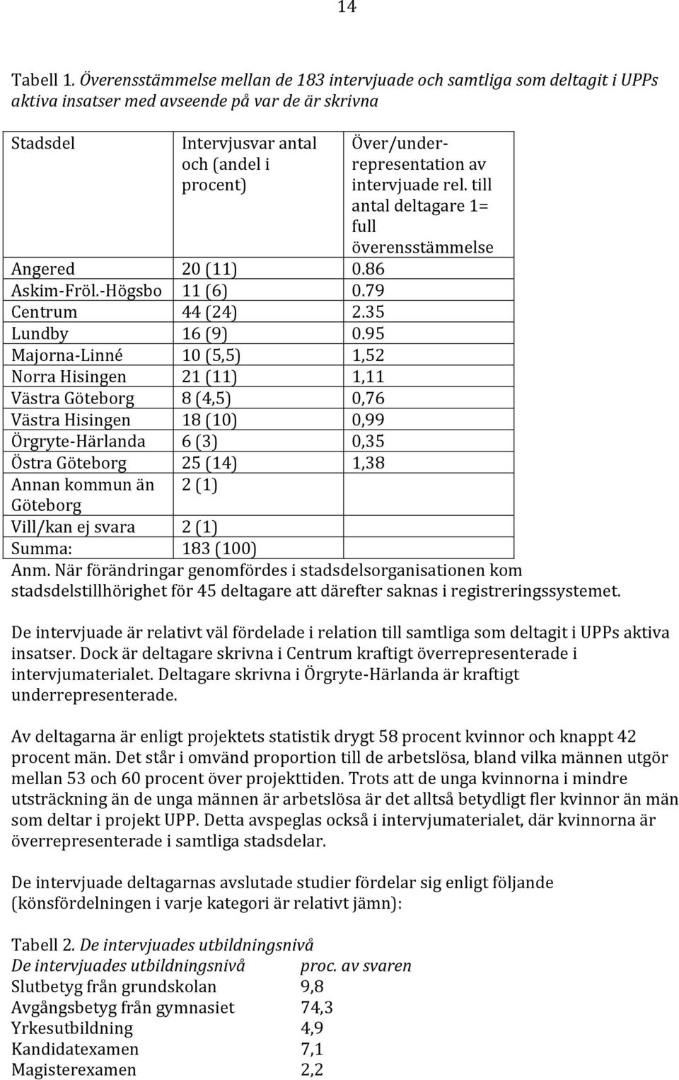 86 Askim-Fröl.-Högsbo 11 (6) 0.79 Centrum 44 (24) 2.35 Lundby 16 (9) 0.