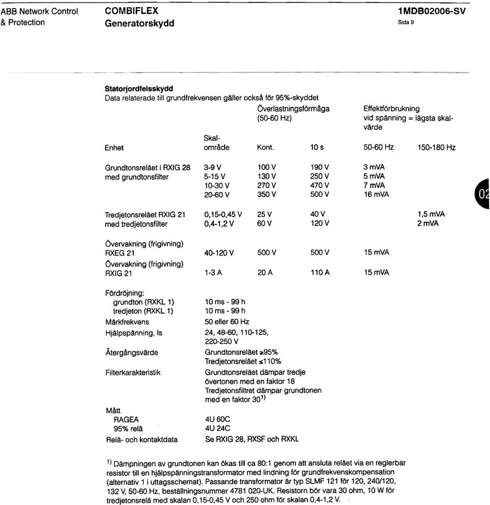 10 s 50-60 Hz 150-180 Hz Grundtonsrelået i RXIG 28 med grundtonsfilter 3-9 V 5-15 V 10-30 V 20-60 V 100V 130V 270 V 350 V 190V 250 V 470 V 500 V 3mVA 5mVA 7mVA 16 mya Tredjetonsreläet RXIG 21 med
