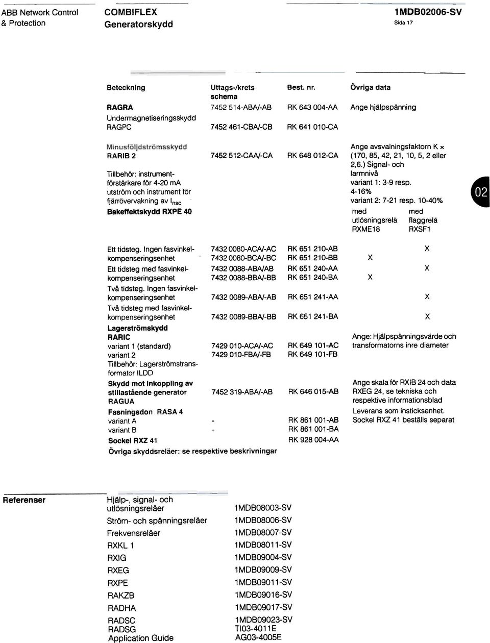 instrument för fjärrövervakning av Insc Bakeffektskydd RXPE 40 7452512-CAN-CA RK 648 012-CA Ange avsvalningsfaktorn K x (170,85,42,21,10.5,2 eller 2,6.) Signal- och larmnivå variant 4-16% 1: 3-9 resp.