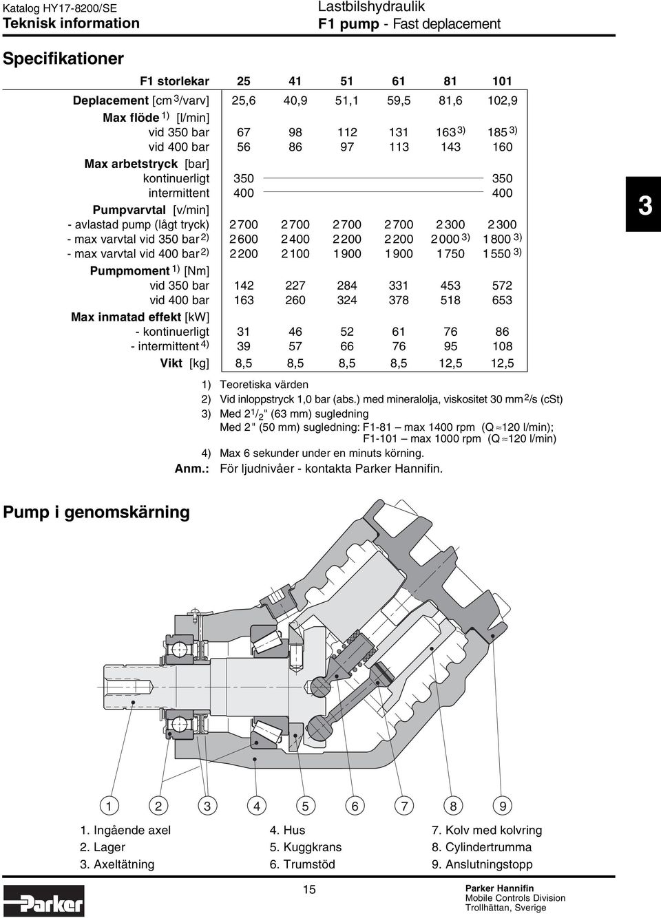 2600 2400 2200 2200 2000 3) 1800 3) - max varvtal vid 400 bar 2) 2200 2100 1900 1900 1750 1550 3) Pumpmoment 1) [Nm] vid 350 bar 142 227 284 331 453 572 vid 400 bar 163 260 324 378 518 653 Max