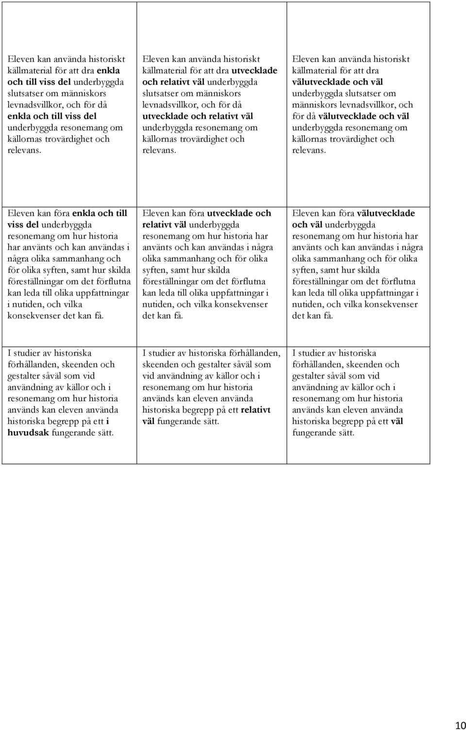 Eleven kan använda historiskt källmaterial för att dra utvecklade och relativt väl underbyggda slutsatser om människors levnadsvillkor, och för då utvecklade och relativt väl källornas trovärdighet