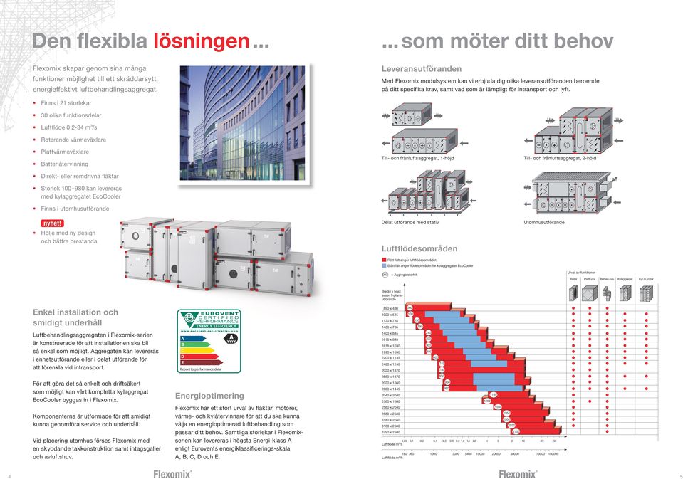 Finns i 21 storlekar 30 olika funktionsdelar Luftflöde 0,2-34 m³/s Roterande värmeväxlare Plattvärmeväxlare Batteriåtervinning Till- och frånluftsaggregat, 1-höjd Till- och frånluftsaggregat, 2-höjd
