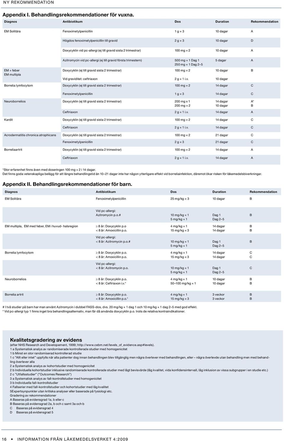 trimestrar) 100 mg 2 A Azitromycin vid pc-allergi (ej till gravid första trimestern) 500 mg 1 Dag 1 250 mg 1 Dag 2 5 5 dagar A EM + feber EM multipla Doxycyklin (ej till gravid sista 2 trimestrar)