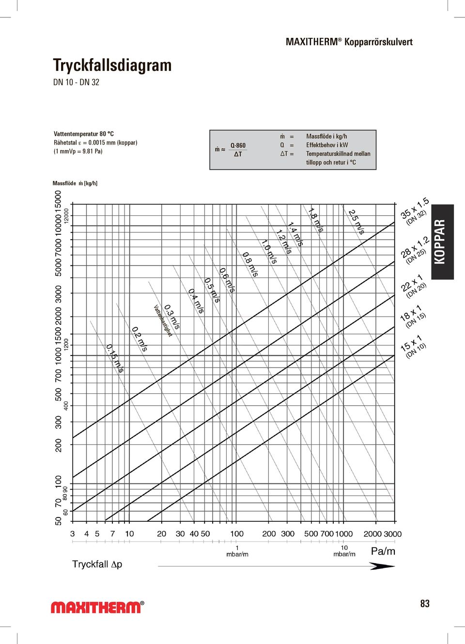 81 Pa) ṁ Q 860 T ṁ = Massflöde i kg/h Q = Effektbehov i kw T =