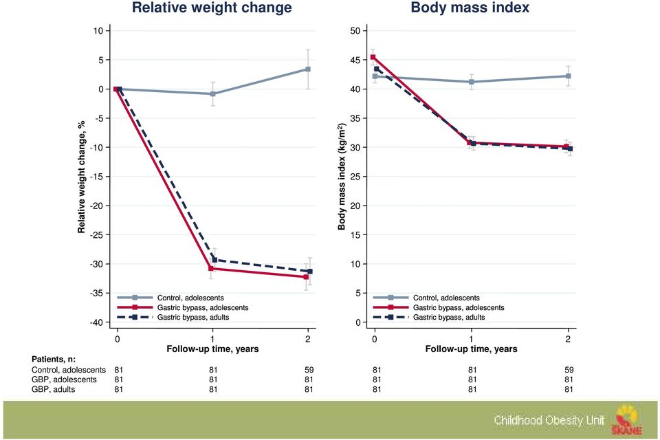 bypass, adults 5 Control, adolescents Gastric bypass, adolescents Gastric bypass, adults Patients, n:
