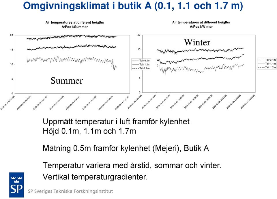 15 10 5 0 Air temperatures at different heigths A/Pos1/Summer Uppmätt temperatur i luft framför kylenhet Höjd 0.1m, 1.1m och 1.7m Mätning 0.