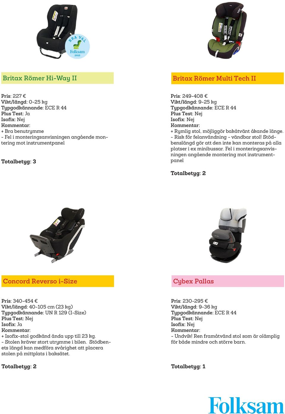 Fel i monteringsanvisningen angående montering mot instrumentpanel Concord Reverso i-size Cybex Pallas Pris: 340-454 Vikt/längd: 40-105 cm (23 kg) + Isofix-stol godkänd ända upp till