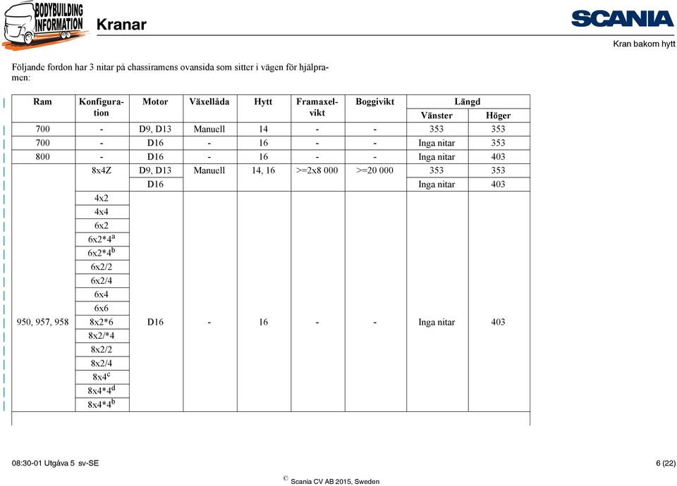 - - Inga nitar 403 8x4Z D9, D13 Manuell 14, 16 >=2x8 000 >=20 000 353 353 D16 Inga nitar 403 4x2 4x4 6x2 6x2*4 a 6x2*4 b 6x2/2