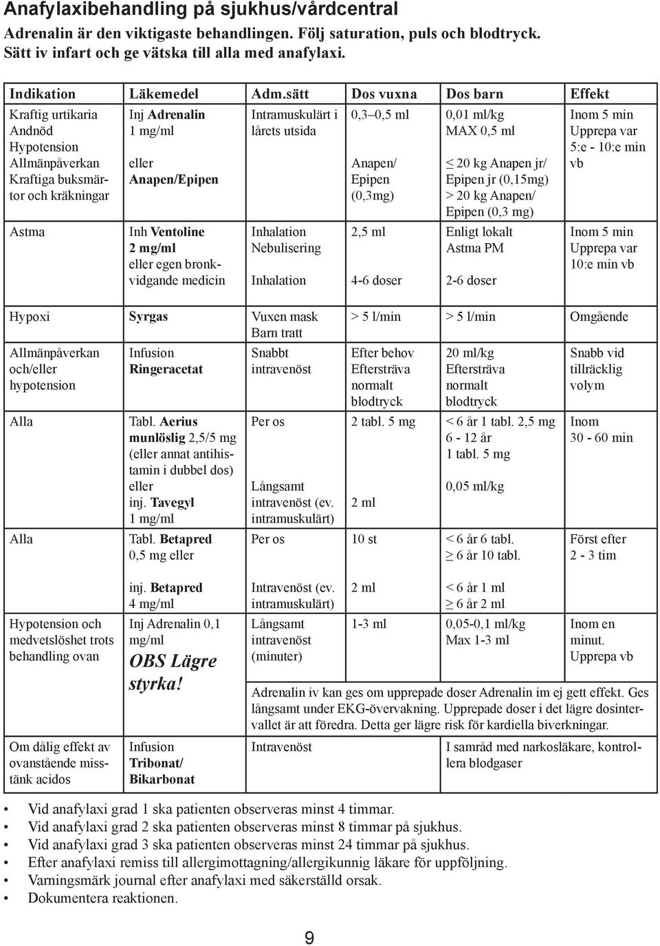 sätt Dos vuxna Dos barn Effekt Kraftig urtikaria Andnöd Hypotension Allmänpåverkan Kraftiga buksmärtor och kräkningar Astma Inj Adrenalin 1 mg/ml eller Anapen/Epipen Inh Ventoline 2 mg/ml eller egen