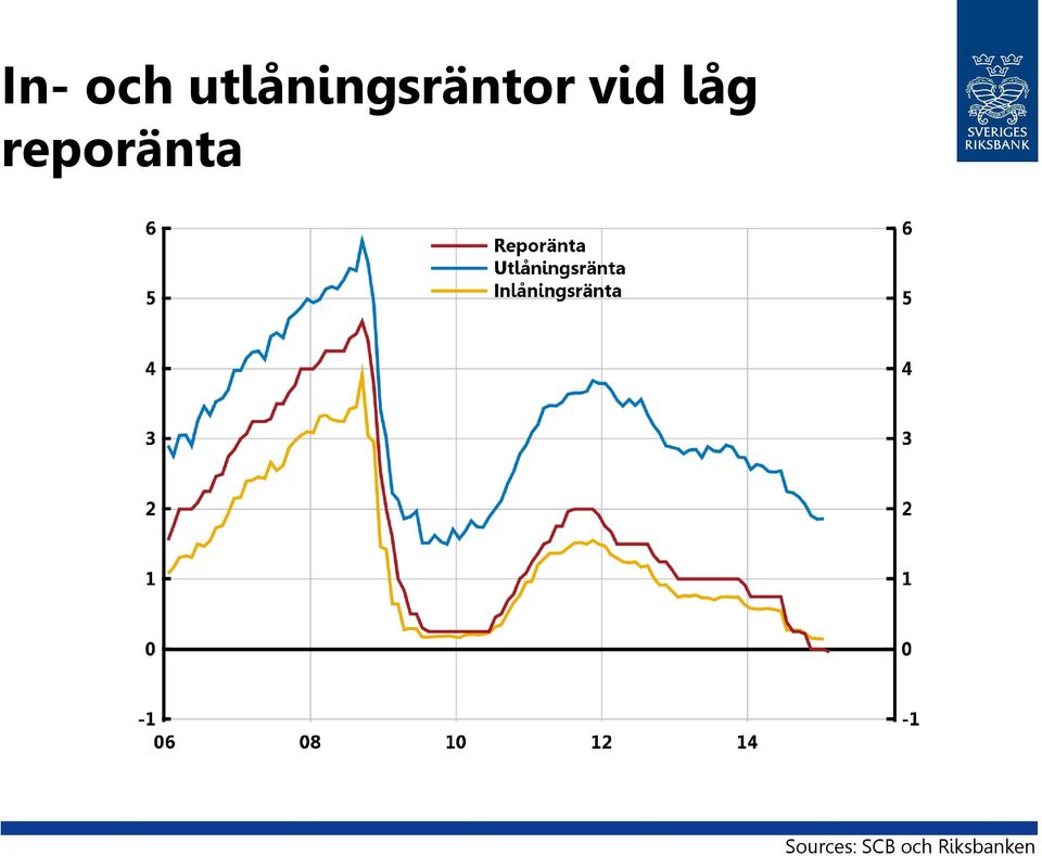 vid låg reporänta