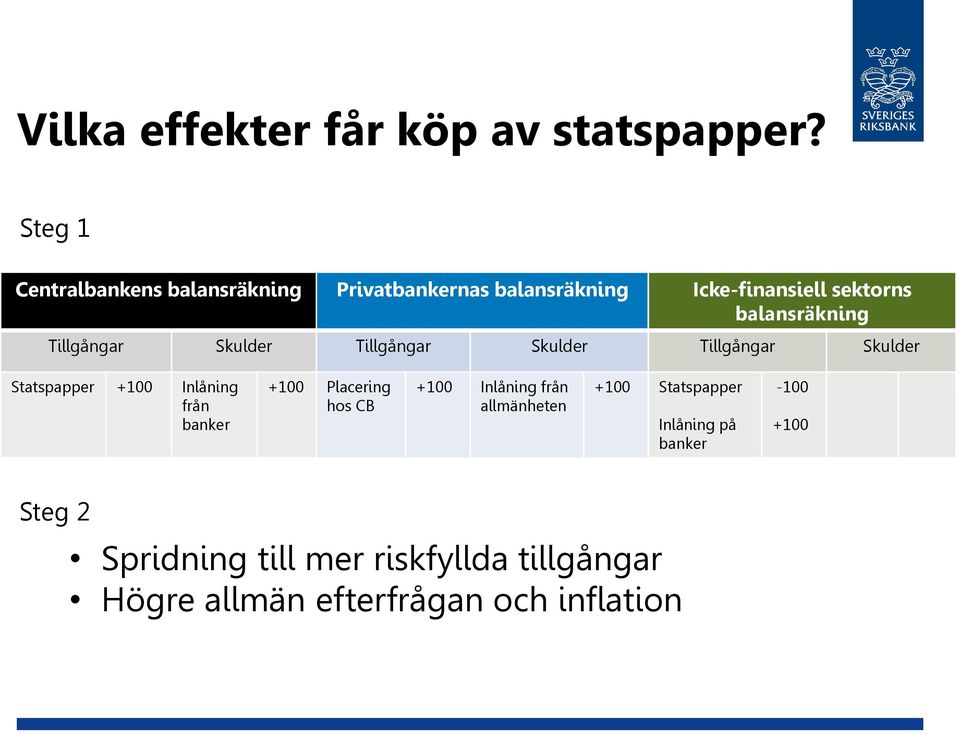 balansräkning Statspapper +100 Inlåning från banker +100 Placering hos CB +100 Inlåning