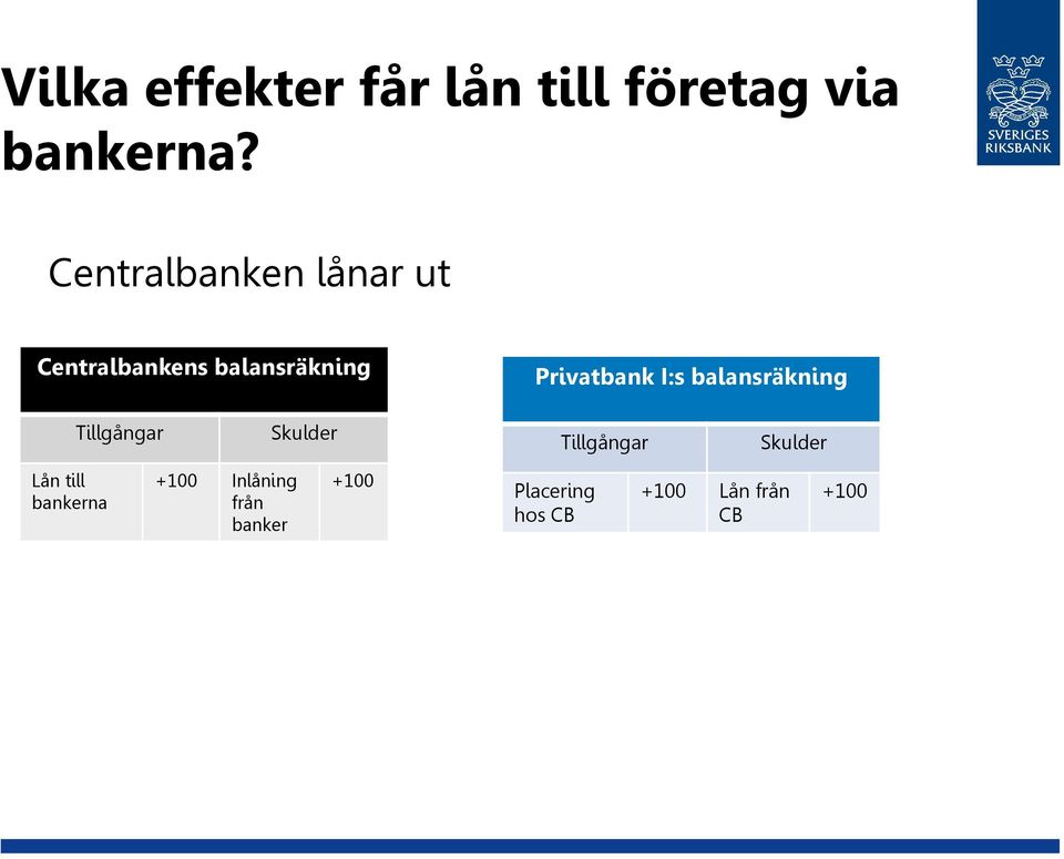 Privatbank I:s balansräkning Lån till bankerna +100