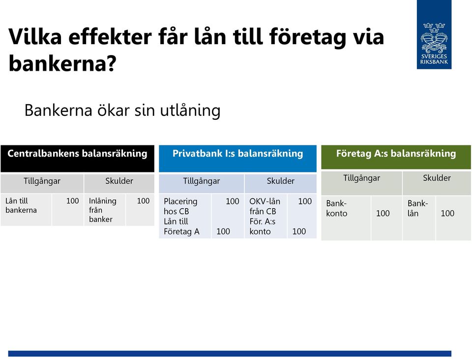 balansräkning Företag A:s balansräkning Lån till bankerna 100 Inlåning från