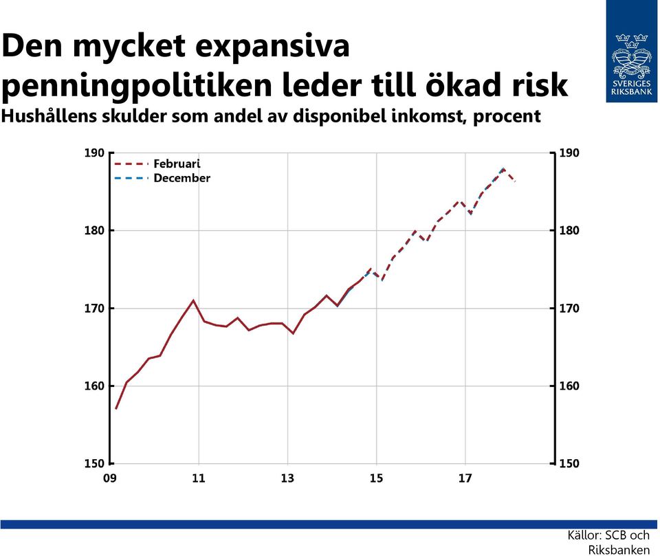 risk Hushållens skulder som andel av