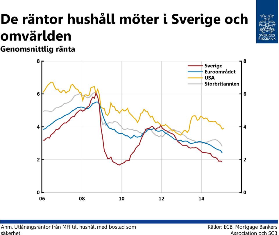 Källor: ECB, Mortgage Bankers Association och