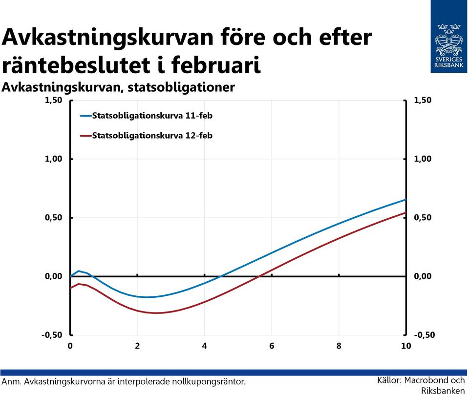 Statsobligationskurva 12-feb 1,00 1,00 0,50 0,50 0,00 0,00-0,50-0,50 0 2 4 6