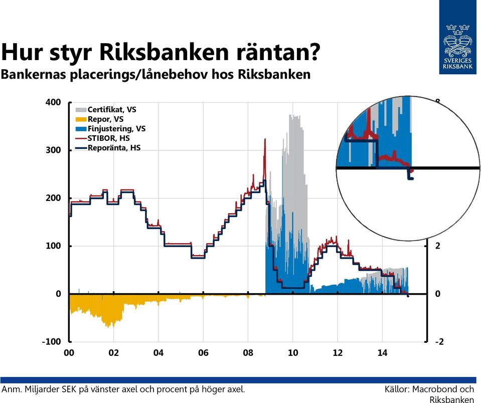 Repor, VS Finjustering, VS STIBOR, HS Reporänta, HS 8 6 200 4 100 2 0