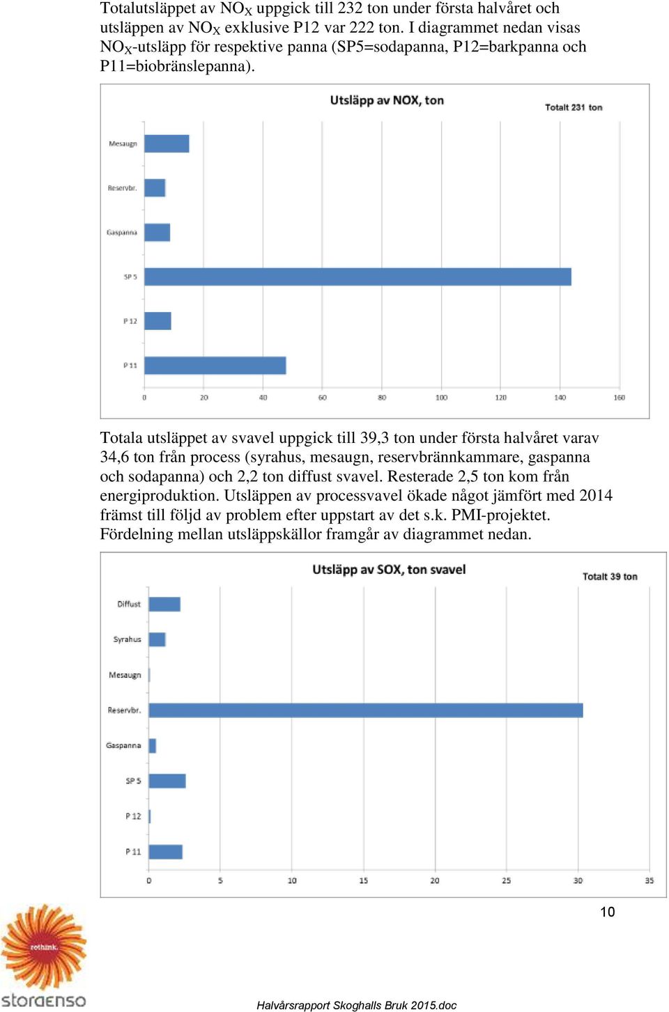 Totala utsläppet av svavel uppgick till 39,3 ton under första halvåret varav 34,6 ton från process (syrahus, mesaugn, reservbrännkammare, gaspanna och sodapanna)