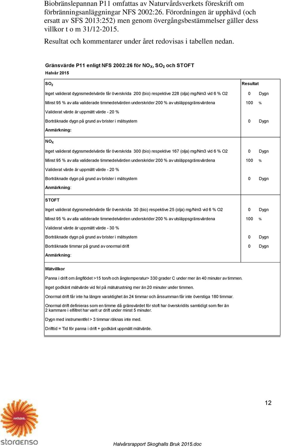 Gränsvärde P11 enligt NFS 2002:26 för NO X, SO 2 och STOFT Halvår 2015 SO 2 Resultat Inget validerat dygnsmedelvärde får överskrida 200 (bio) respektive 228 (olja) mg/nm3 vid 6 % O2 0 Dygn Minst 95 %