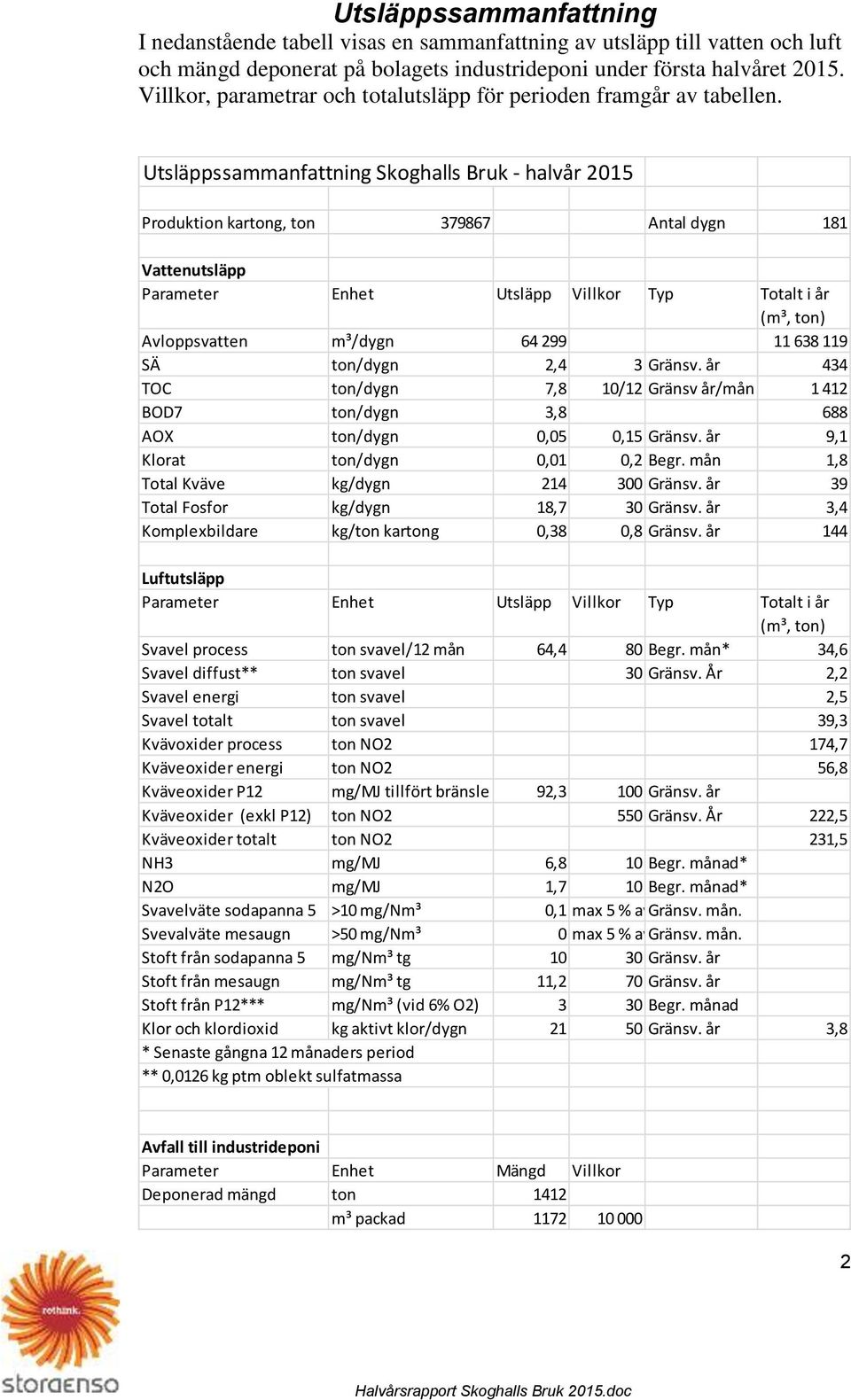 Utsläppssammanfattning Skoghalls Bruk - halvår 2015 Produktion kartong, ton 379867 Antal dygn 181 Vattenutsläpp Parameter Enhet Utsläpp Villkor Typ Totalt i år (m³, ton) Avloppsvatten m³/dygn 64 299