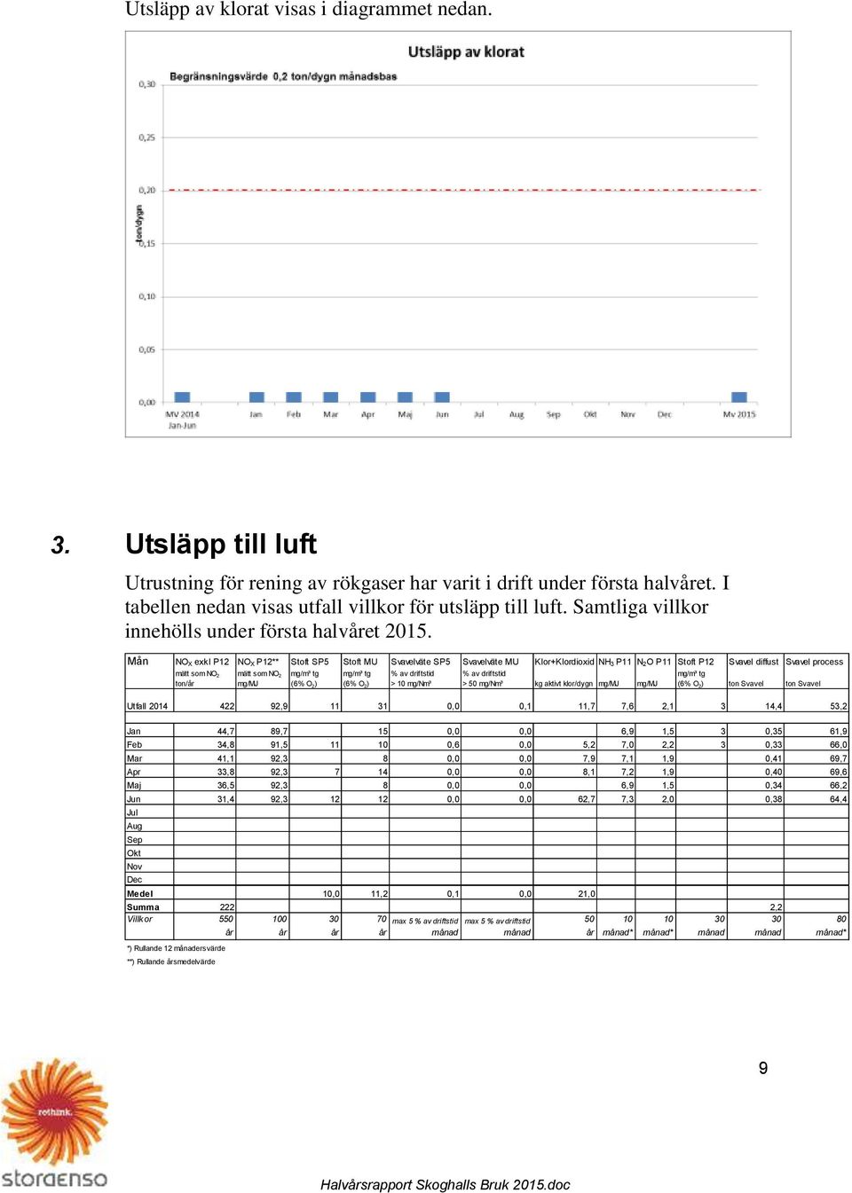 Mån NOX exkl P12 NOX P12** Stoft SP5 Stoft MU Svavelväte SP5 Svavelväte MU Klor+Klordioxid NH3 P11 N2O P11 Stoft P12 Svavel diffust Svavel process mätt som NO 2 mätt som NO 2 mg/m³ tg mg/m³ tg % av