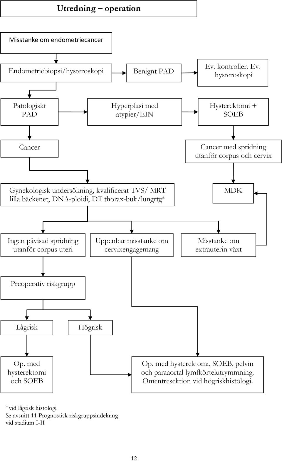 hysteroskopi Patologiskt PAD Hyperplasi med atypier/ein Hysterektomi + SOEB Cancer Cancer med spridning utanför corpus och cervix Gynekologisk undersökning, kvalificerat TVS/ MRT