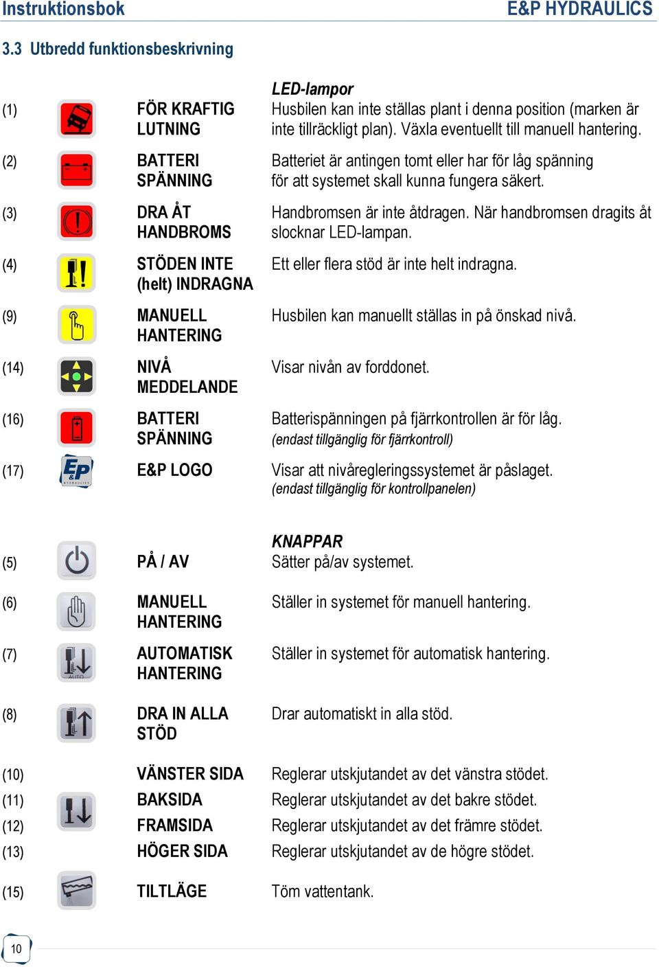 När handbromsen dragits åt HANDBROMS slocknar LED-lampan. (4) STÖDEN INTE Ett eller flera stöd är inte helt indragna. (helt) INDRAGNA (9) MANUELL Husbilen kan manuellt ställas in på önskad nivå.