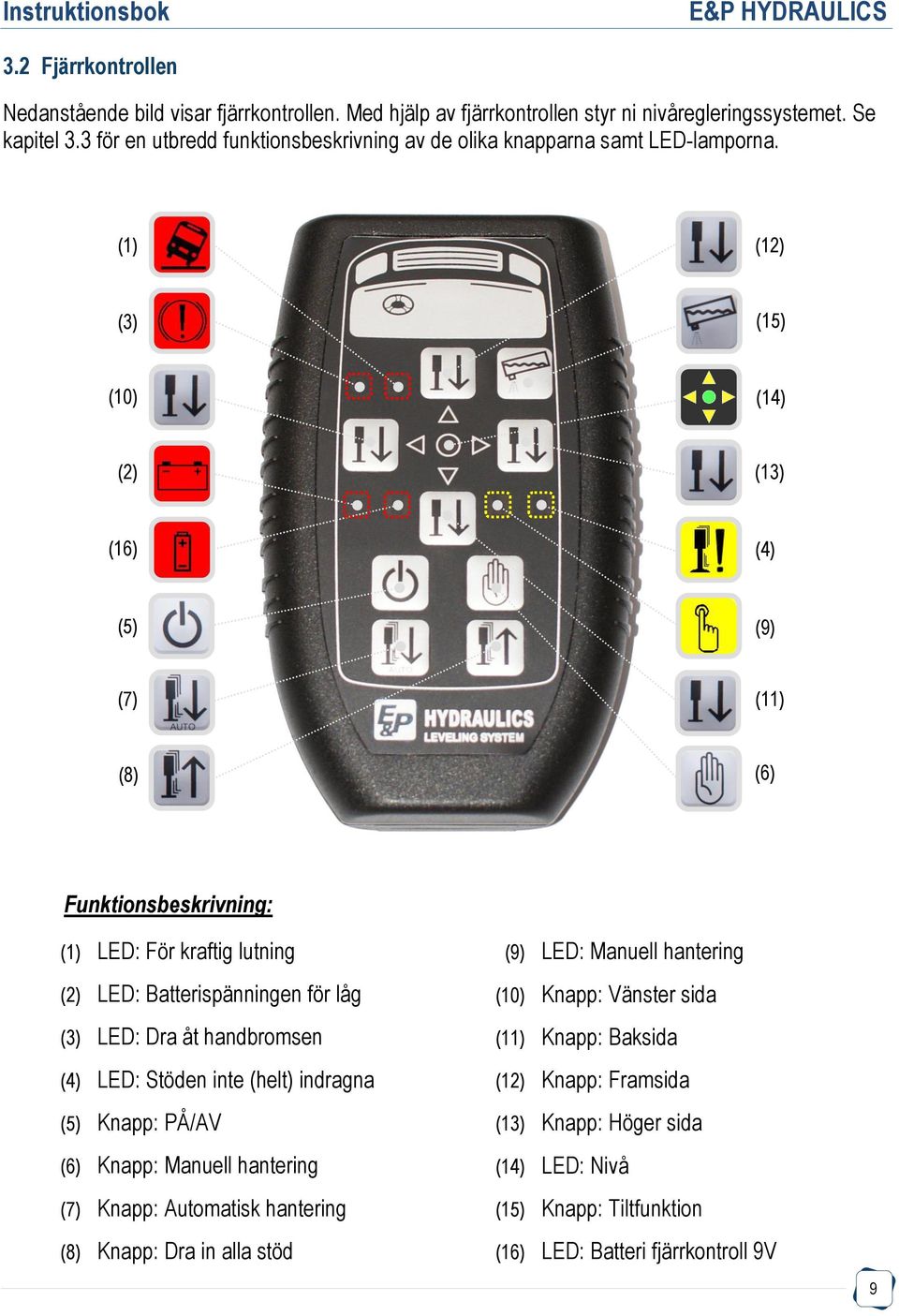 (1) (12) (3) (15) (10) (14) (2) (13) (16) (4) (5) (9) (7) (11) (8) (6) Funktionsbeskrivning: (1) LED: För kraftig lutning (2) LED: Batterispänningen för låg (3) LED: Dra åt
