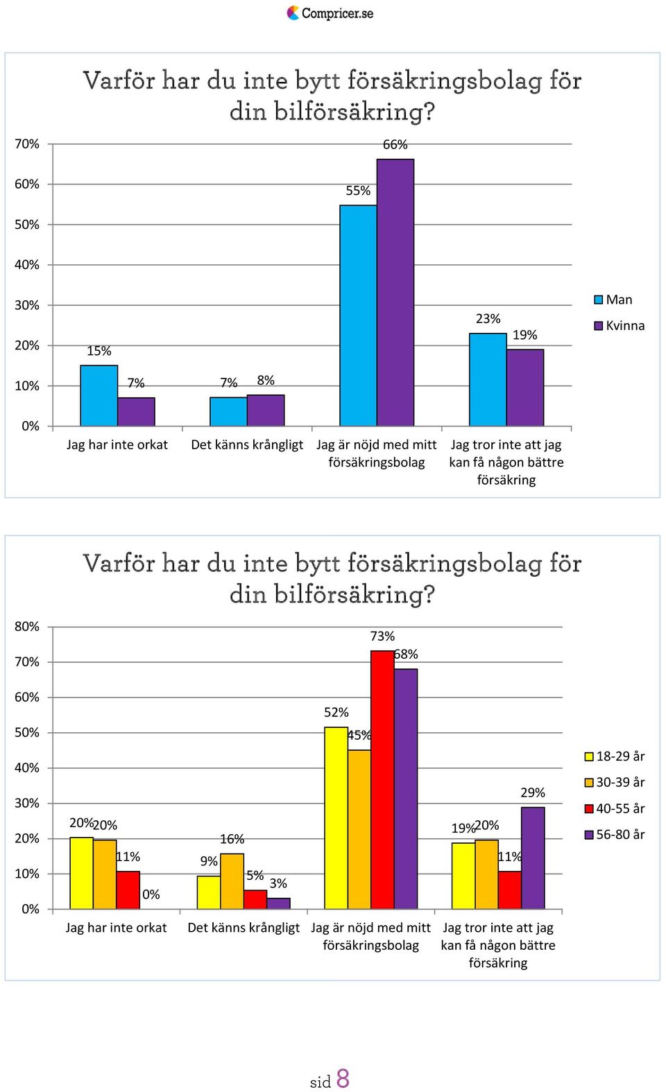 att jag kan få någon bättre försäkring 8 7 Varför har du inte bytt för din bilförsäkring?