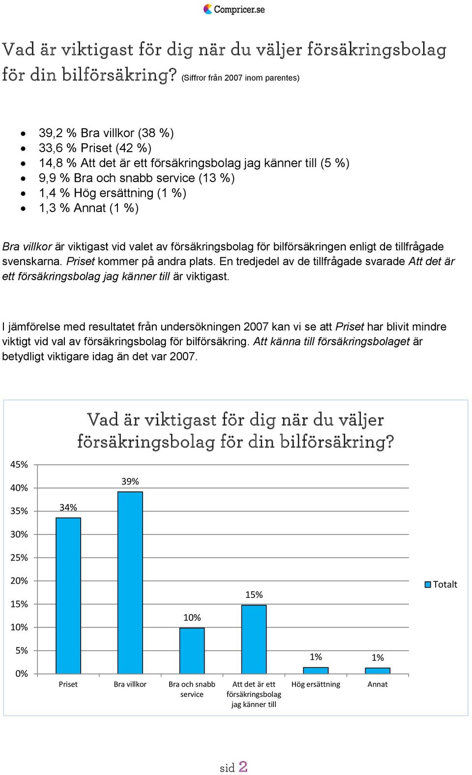 (1 %) Bra villkor är viktigast vid valet av för bilförsäkringen enligt de tillfrågade svenskarna. Priset kommer på andra plats.