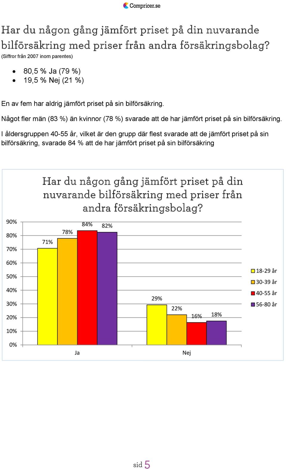 Något fler män (83 %) än kvinnor (78 %) svarade att de har jämfört priset på sin bilförsäkring.