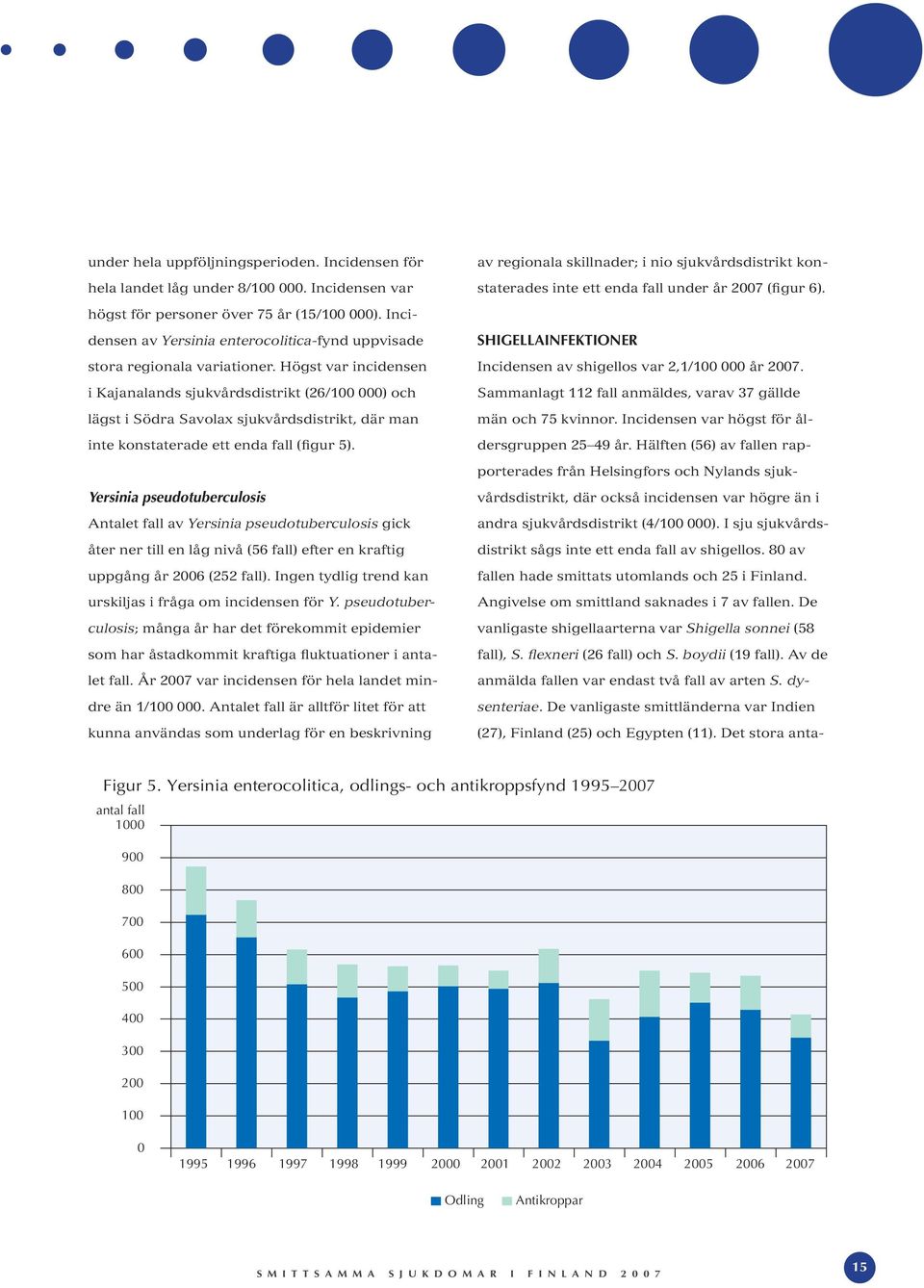 Högst var incidensen i Kajanalands sjukvårdsdistrikt (26/100 000) och lägst i Södra Savolax sjukvårdsdistrikt, där man inte konstaterade ett enda fall (figur 5).