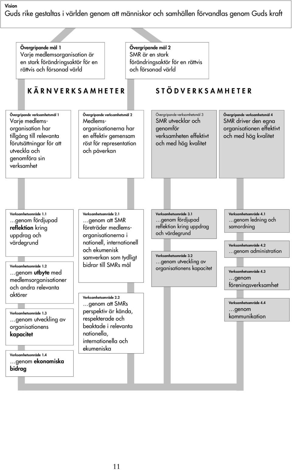 Varje medlemsorganisation har tillgång till relevanta förutsättningar för att utveckla och genomföra sin verksamhet Övergripande verksamhetsmål 2 Medlemsorganisationerna har en effektiv gemensam röst