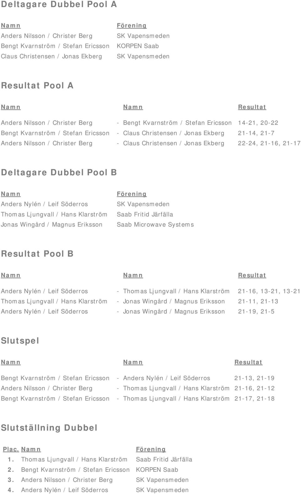 Christer Berg - Claus Christensen / Jonas Ekberg 22-24, 21-16, 21-17 Deltagare Dubbel Pool B Namn Anders Nylén / Leif Söderros Thomas Ljungvall / Hans Klarström Jonas Wingård / Magnus Eriksson