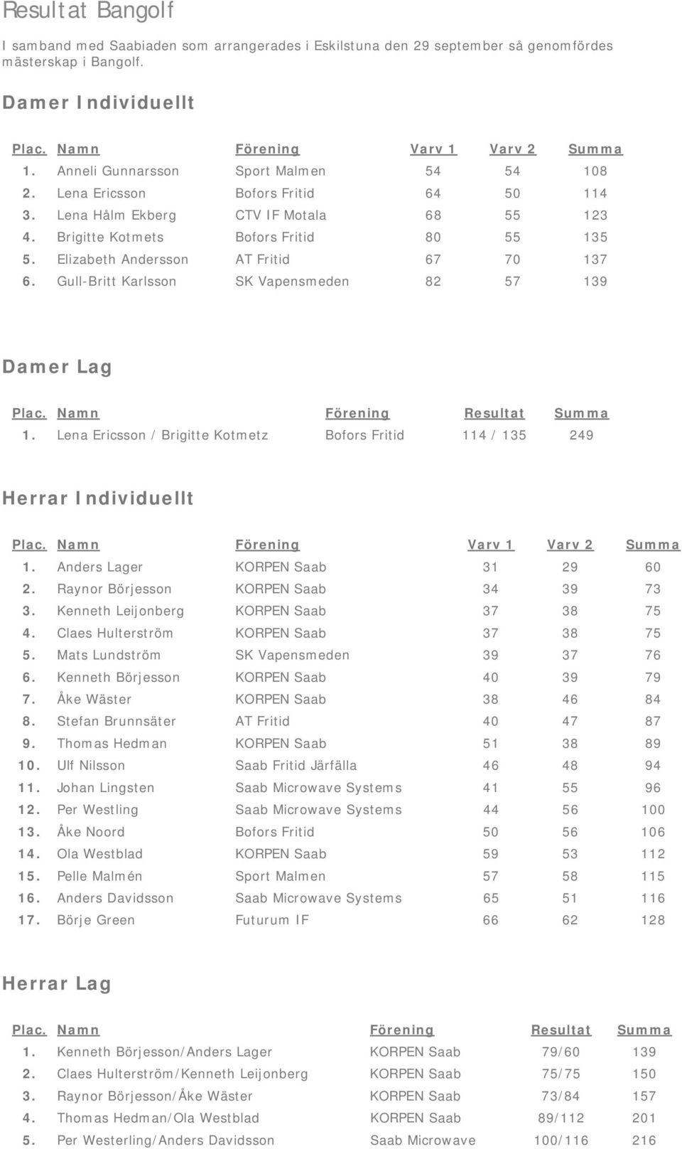 Namn Förening Resultat Summa 1. Lena Ericsson / Brigitte Kotmetz Bofors Fritid 114 / 135 249 Herrar Individuellt Plac. Namn Förening Varv 1 Varv 2 Summa 1. Anders Lager KORPEN Saab 31 29 60 2.