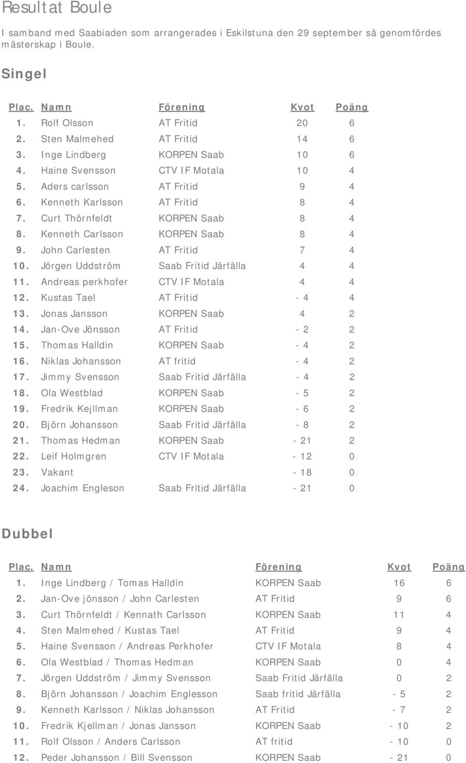 John Carlesten AT Fritid 7 4 10. Jörgen Uddström Saab Fritid Järfälla 4 4 11. Andreas perkhofer CTV IF Motala 4 4 12. Kustas Tael AT Fritid - 4 4 13. Jonas Jansson KORPEN Saab 4 2 14.