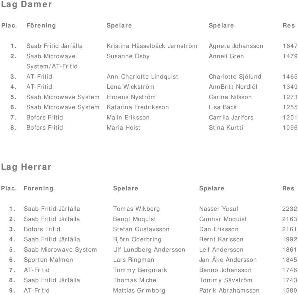 Saab Microwave System Katarina Fredriksson Lisa Bäck 1255 7. Bofors Fritid Malin Eriksson Camila Jarlfors 1251 8. Bofors Fritid Maria Holst Stina Kurtti 1096 Lag Herrar Plac.
