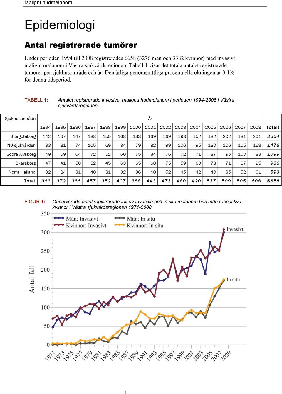 TABELL 1: Antalet registrerade invasiva, maligna hudmelanom i perioden 1994-2008 i Västra sjukvårdsregionen.