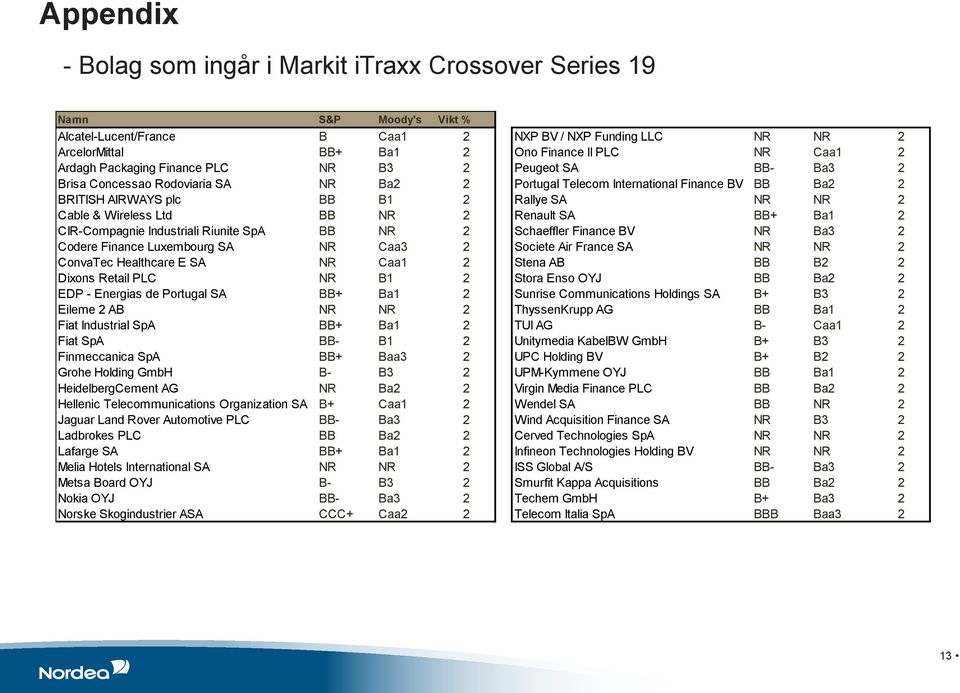 2 Cable & Wireless Ltd BB NR 2 Renault SA BB+ Ba1 2 CIR-Compagnie Industriali Riunite SpA BB NR 2 Schaeffler Finance BV NR Ba3 2 Codere Finance Luxembourg SA NR Caa3 2 Societe Air France SA NR NR 2