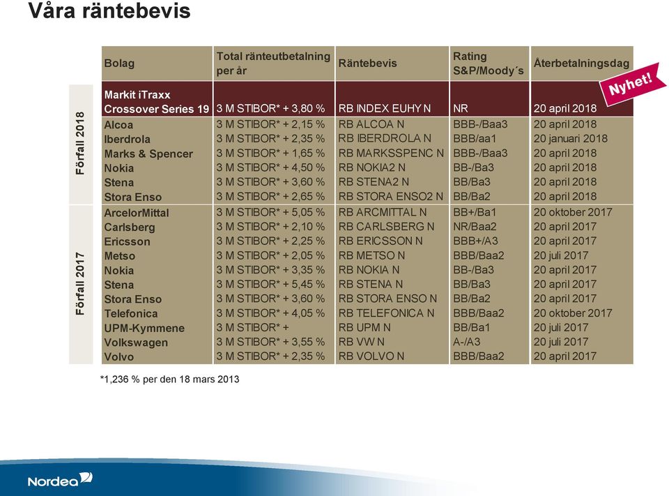BBB-/Baa3 20 april 2018 Nokia 3 M STIBOR* + 4,50 % RB NOKIA2 N BB-/Ba3 20 april 2018 Stena 3 M STIBOR* + 3,60 % RB STENA2 N BB/Ba3 20 april 2018 Stora Enso 3 M STIBOR* + 2,65 % RB STORA ENSO2 N