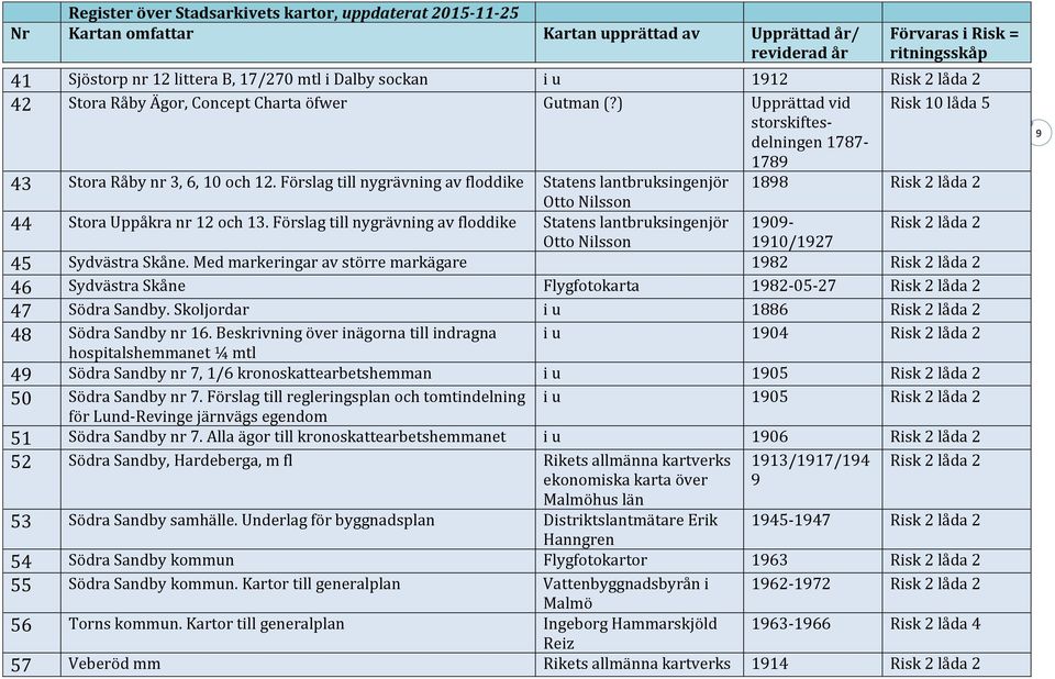 Förslag till nygrävning av floddike Statens lantbruksingenjör 1898 Risk 2 låda 2 Otto Nilsson 44 Stora Uppåkra nr 12 och 13.