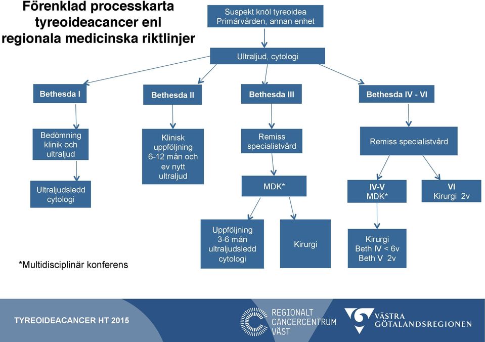 Bedömning klinik och ultraljud Ultraljudsledd cytologi Klinisk uppföljning 6-12 mån och ev nytt ultraljud Remiss