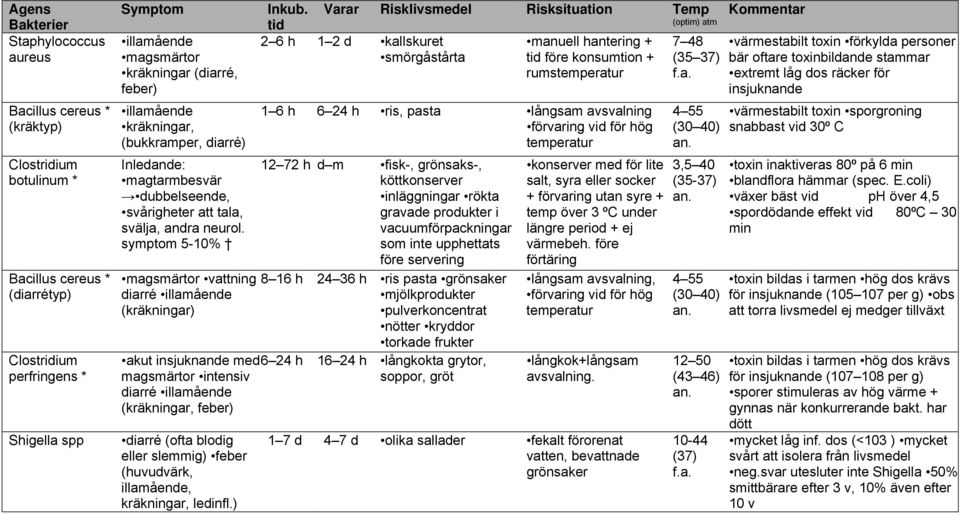 symptom 5-10% magsmärtor vattning diarré (kräkningar) akut insjuknande med magsmärtor intensiv diarré (kräkningar, feber) diarré (ofta blodig eller slemmig) feber (huvudvärk, illamående, kräkningar,