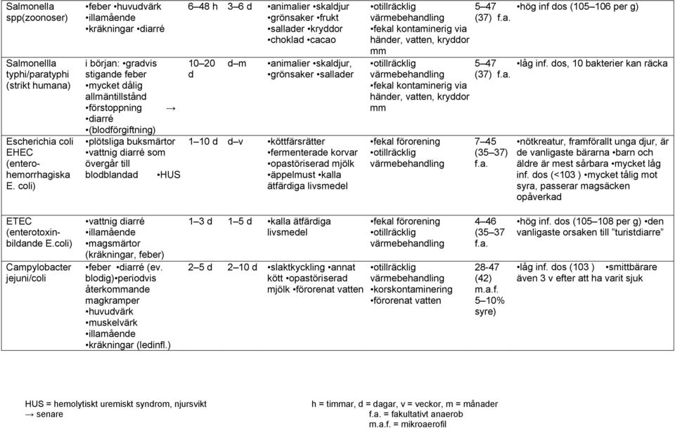 blodblandad HUS 6 48 h 3 6 d animalier skaldjur grönsaker frukt sallader kryddor choklad cacao 10 20 d d m animalier skaldjur, grönsaker sallader 1 10 d d v köttfärsrätter fermenterade korvar