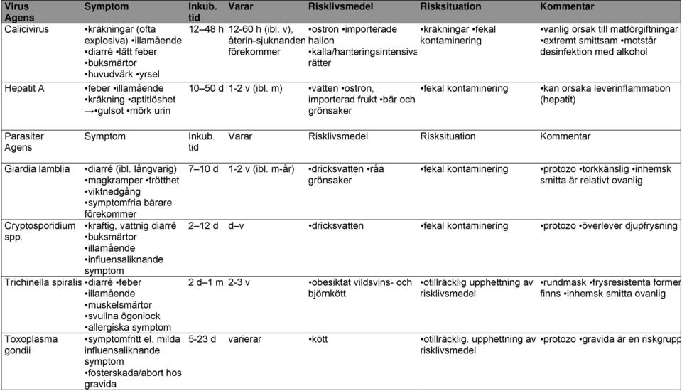 m) vatten ostron, importerad frukt bär och grönsaker kräkningar fekal kontaminering fekal kontaminering vanlig orsak till matförgiftningar extremt smittsam motstår desinfektion med alkohol kan orsaka